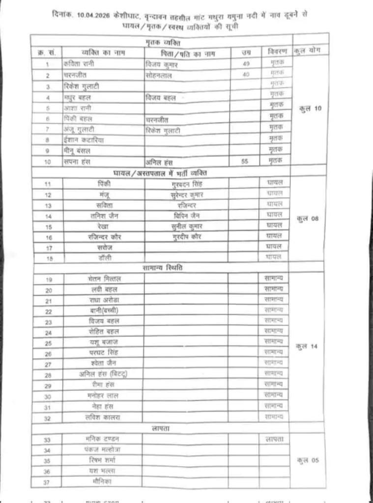 मथुरा-वृंदावन हादसा: नाव सवार यात्रियों की पूरी सूची आई सामने।