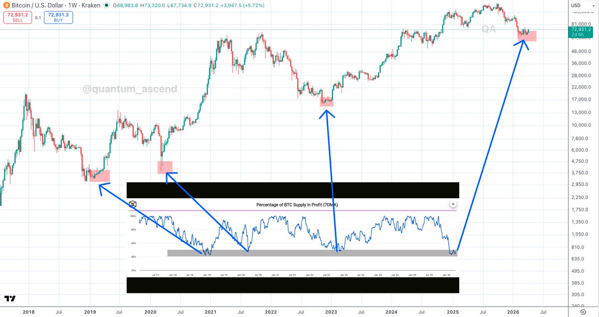 Percentage of $BTC Supply in Profit 📈

We’re back at the same levels where every major Bitcoin bottom has formed.

The crowd is still calling for $40K.

I'll follow the data. 💯

Higher.