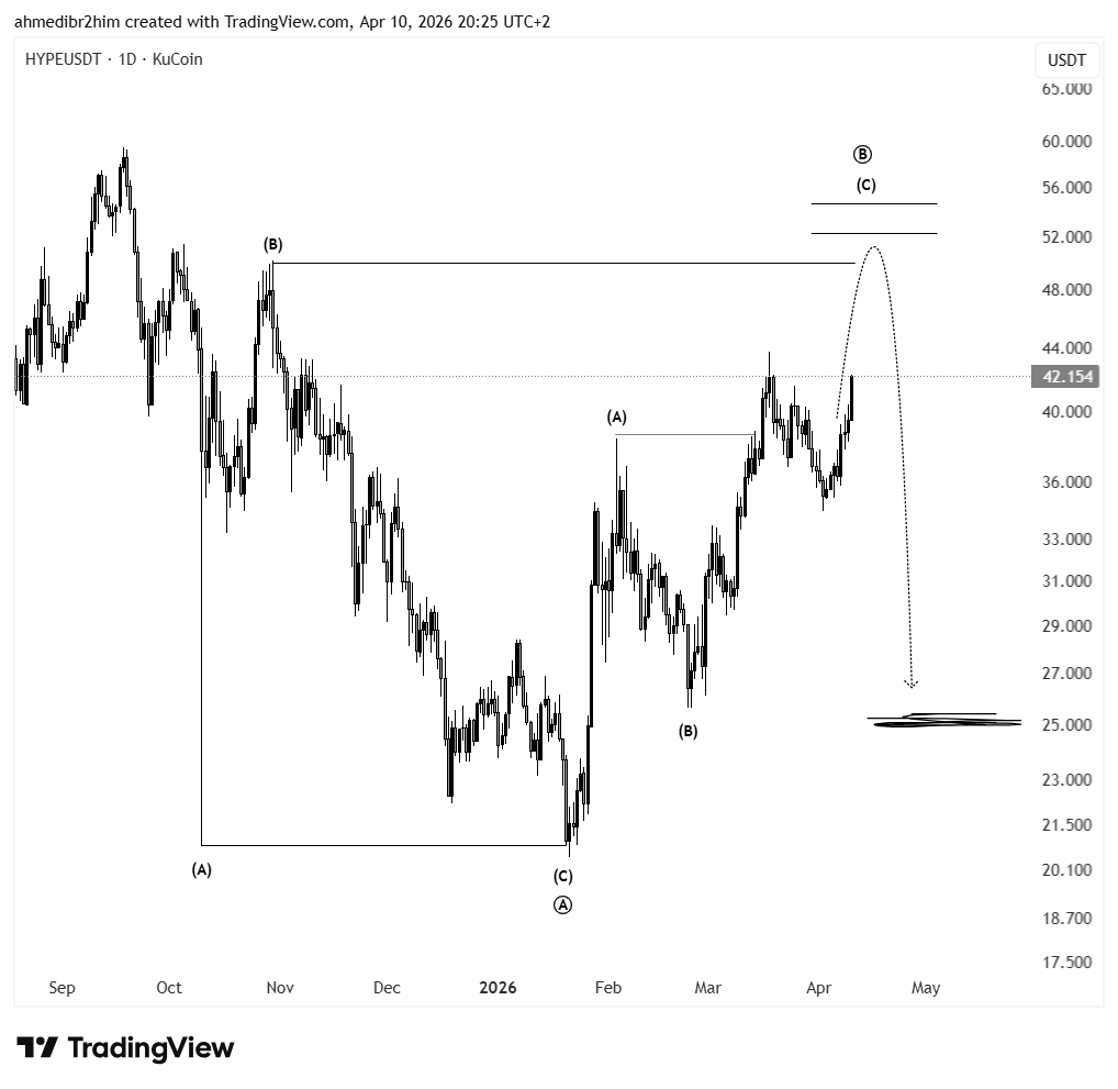 ahmedibr2him's tweet image. أكتر عملة استفادت بالربع الأول للسنة الحالية 
بتزايد ايرادات المنصة بسبب العقود الآجلة .

أتوقع وأتمني حدود صعود بينتهي عند 52 
ولا تتجاوز قمة 55 للهبوط قرابة : 32 - 26  

والا بنشوف استمرارية صعود عند 83 😪

#HYPE #Hyperliquid