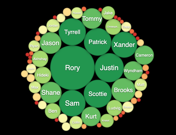 PgaOdds's tweet image. Rory’s massive green bubble is staring right at us… but look at this Masters field bubble chart! 🔥⛳
Rory dominating the center, with Scottie, Xander, Justin, Patrick, Shane, Brooks &amp;amp; more all circling tight.
It’s anyone’s green jacket right now.
Who you locking in for the win