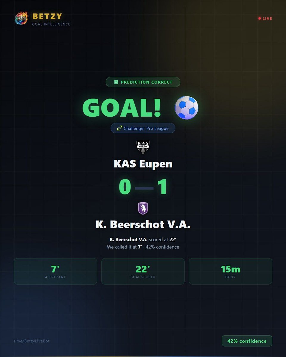 BetzyBets's tweet image. ✅ CALLED IT! ⚽
K. Beerschot V.A. scored at 22' — alert fired at 7' (15 min early)

KAS Eupen 0-1 K. Beerschot V.A.
Confidence: 42% | 🔥 3 in a row

🆓 Try free: t.me/BetzyLiveBot

#KASEupen #KBeerschotVA #Football #BetzyBets