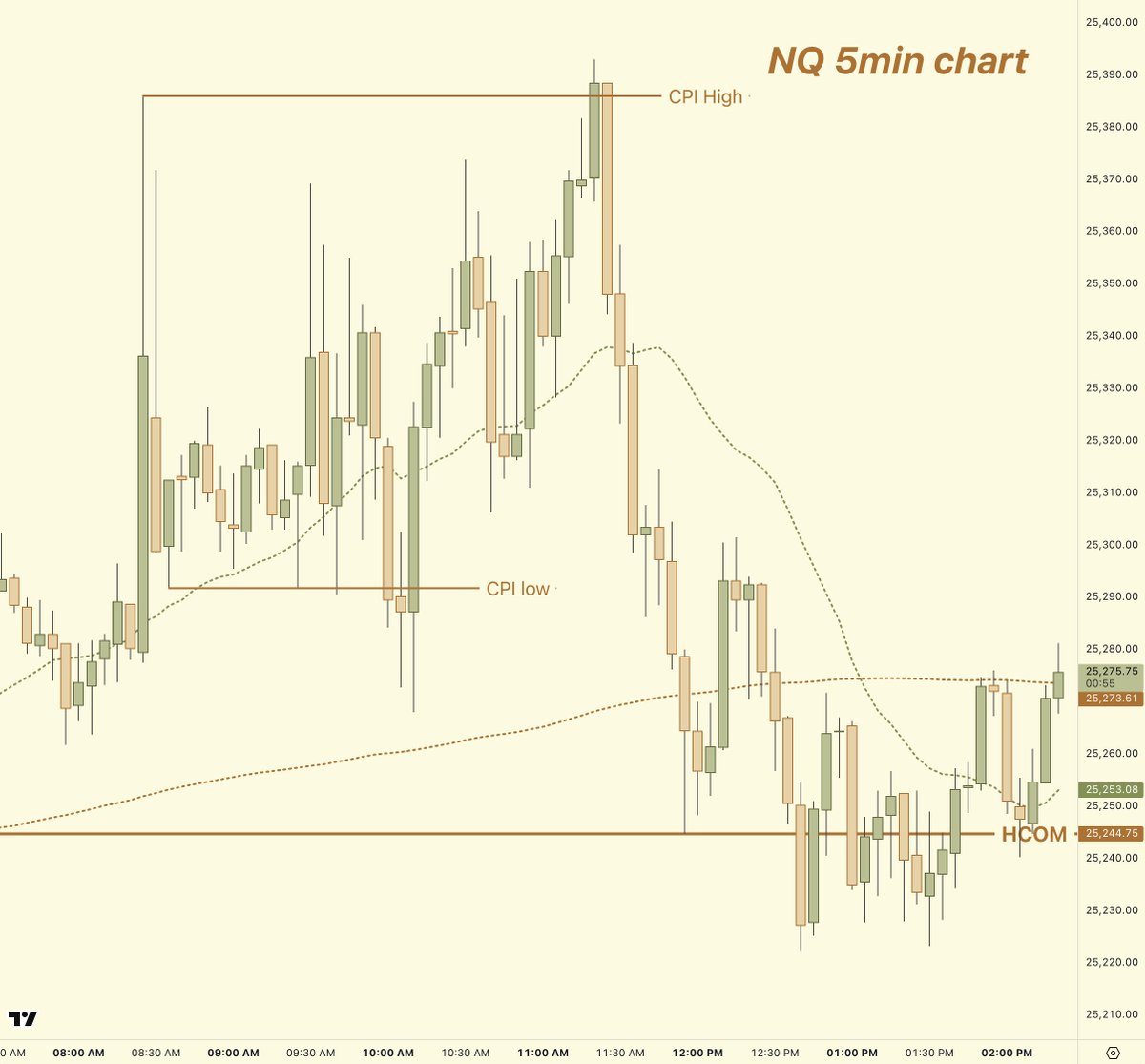 jokes a side... but I was bearish on $NQ & $YM I gave my thesis to my ...
