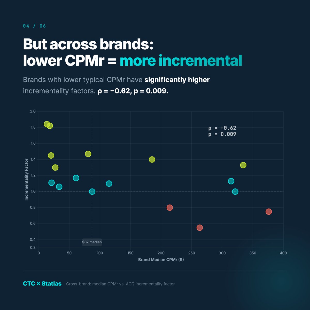 TaylorHoliday's tweet image. But across brands there was a STRONGER INVERSE relationship between CPMr and incrementality FACTORS.

Meaning that low CPMr is a predictor of more incremental return relative to platform report results.

*NOTE: THIS DOES NOT MEAN MORE EFFICIENT*