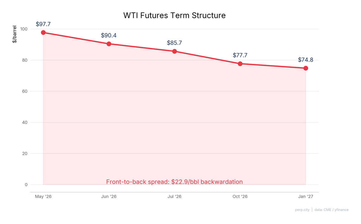 Perp City tweet media