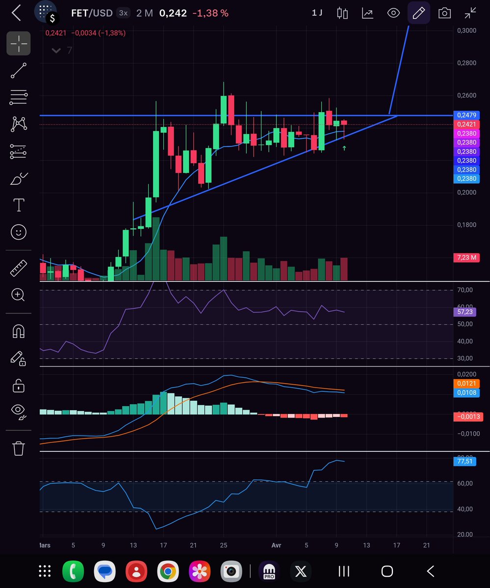 Shaolin_987's tweet photo. $TAO get fud = buy lower
$FET might get some interest 
and nice Flag printing on the 1D chart https://t.co/3sdzJycnbg