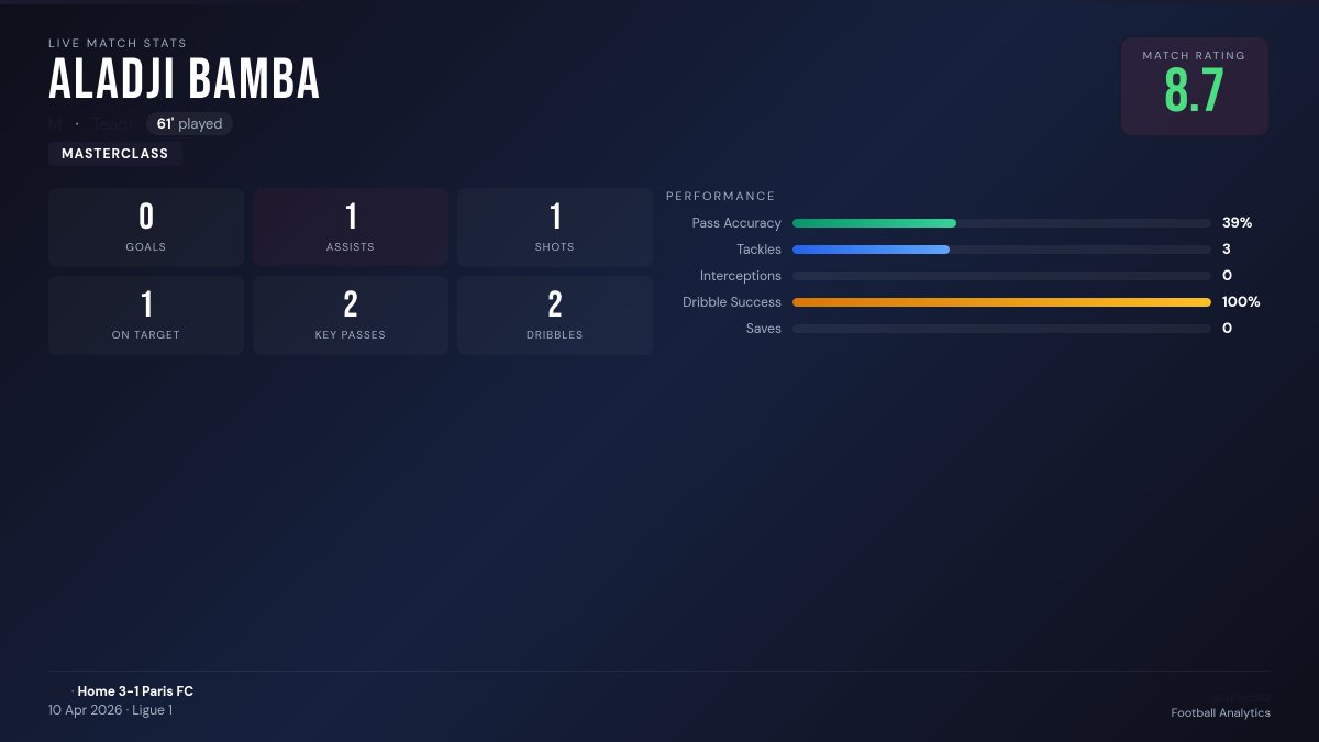 xPitchIQ's tweet image. 📊 Aladji Bamba is having a masterclass!
64' | Rating: 8.7 | 0G 1A | 2 key passes
Paris FC 3-1 Monaco
#L1 #Bamba