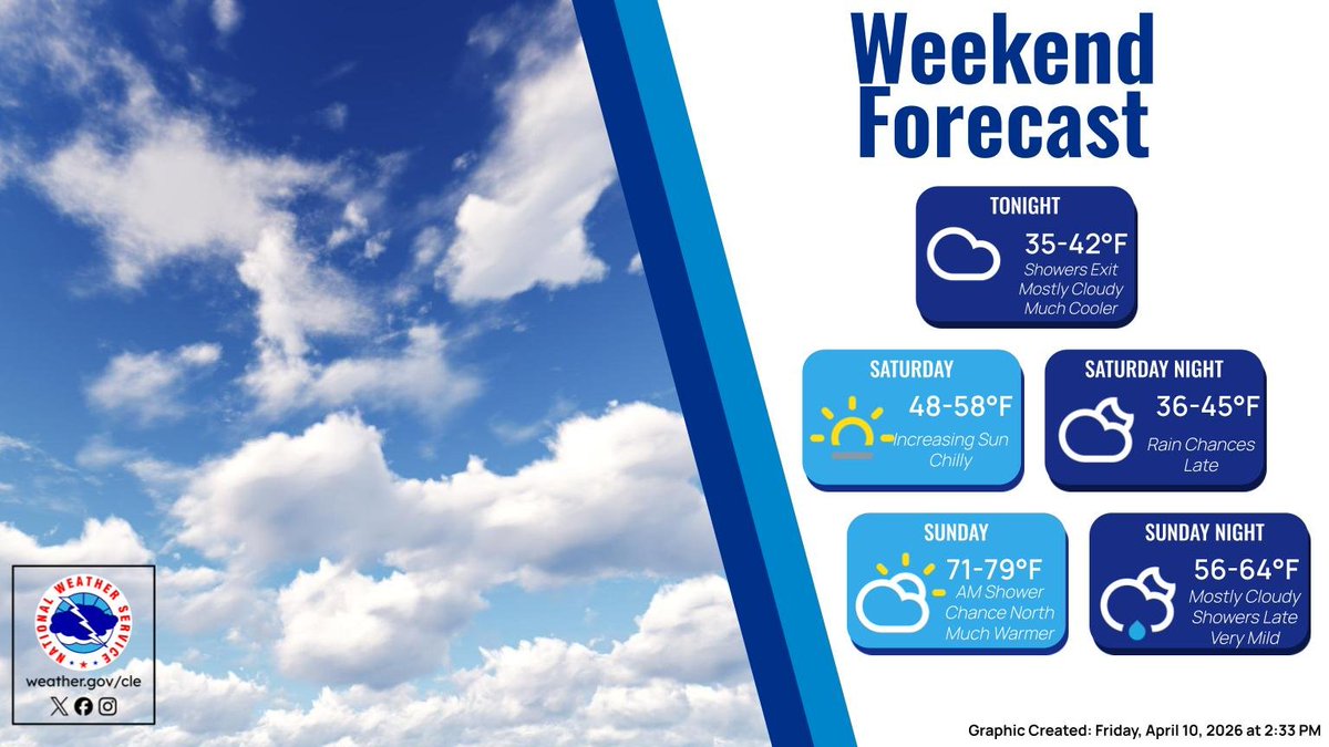 NWSCLE's tweet image. Much cooler but drier weather arrives overnight tonight into Saturday before warm weather quickly returns on Sunday. A few showers are possible late Saturday night into early Sunday morning, and again late Sunday night into Monday morning. #OHwx #PAwx