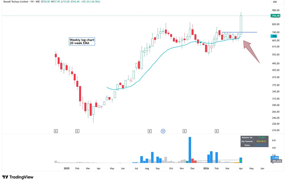 _StockTrader's tweet photo. 4 charts, same sector, almost similar broader field of business
Can you notice what's common among them apart from what i mentioned above ?

for those studying fundamentals, is there any story cooking up?

Not a recommendation pls
#stockmarketindia #stocksinfocus #Stockstowatch https://t.co/fuR5pseN1k
