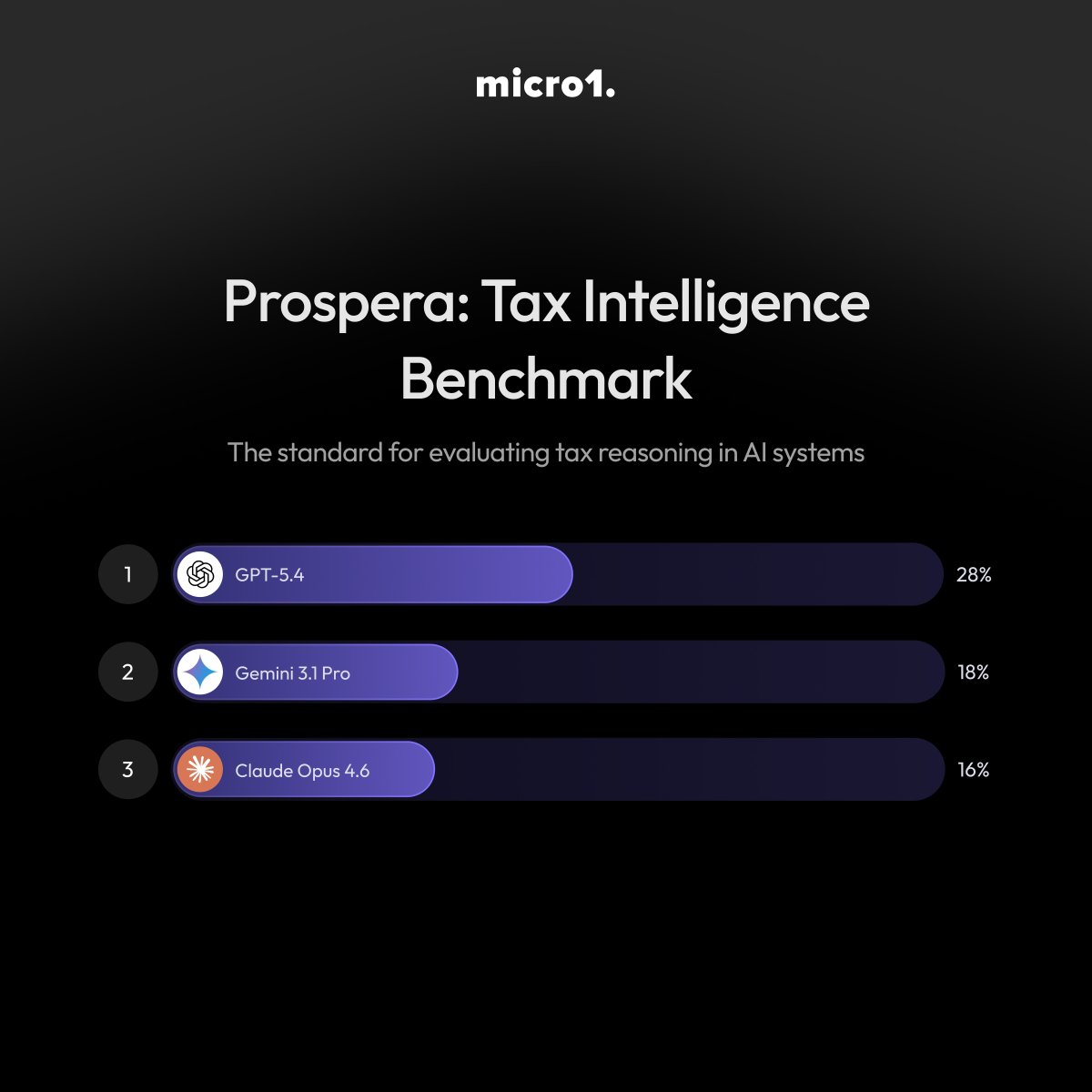 aliansarinik's tweet photo. Introducing Prospera: a benchmark that tests AI agents on real federal tax returns, designed by our research team in collaboration with CPAs and industry-leading tax professionals.

A complete federal return requires dozens of source documents, hundreds of interdependent calculations, and no room for errors. We evaluated GPT-5.4, Claude Opus 4.6, and Gemini 3.1 Pro with no hints on which forms to file, scored against 20+ expert-authored criteria per return.

Here’s the Results (Pass@3):

-GPT-5.4: 28%
-Gemini 3.1 Pro: 18%
-Claude Opus 4.6: 16%

To put those numbers in context, the tasks in Prospera weren't obscure edge cases. Filing a federal tax return is something millions of Americans do every year, yet 44% of evaluation criteria failed across all models.

Full report linked in the comments.