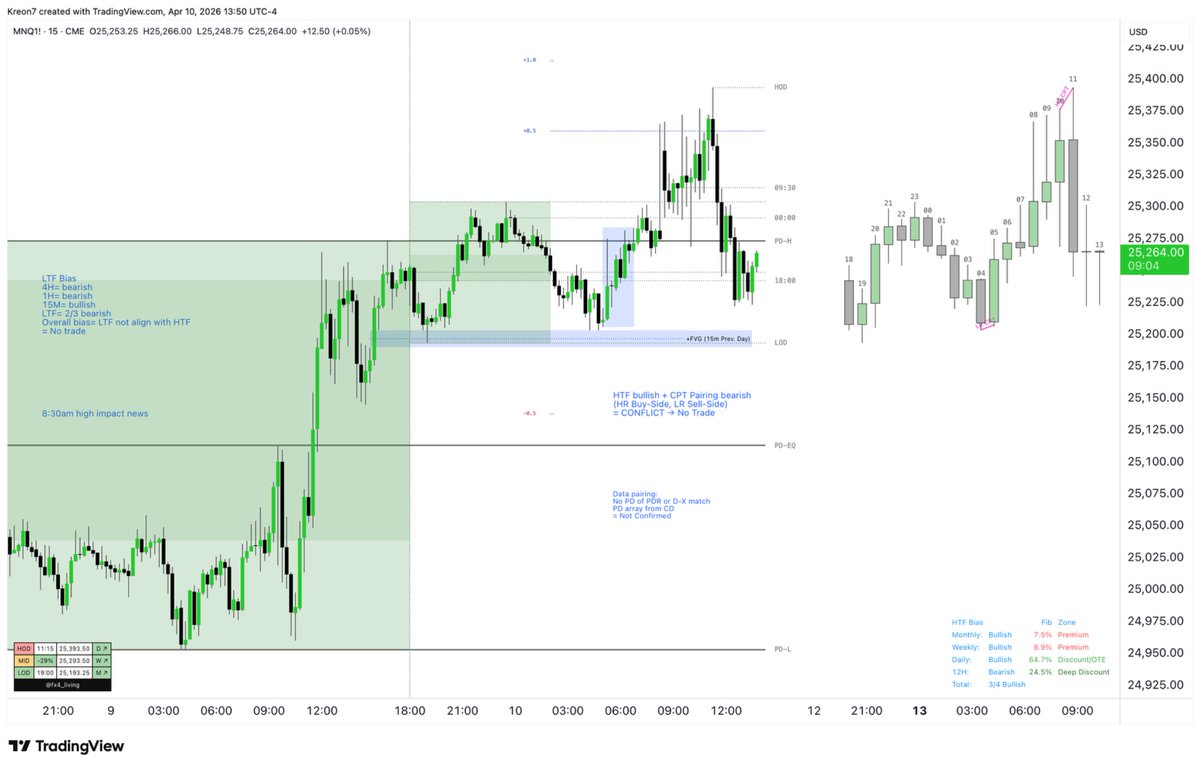 kreon1182's tweet photo. Live Sim trade; No trade (Q2 2026) Apr 10th 2026 AM/PM
Also learning from @fx4_living @OHLC_Academy when not to trade. 

Three independent gates: 
LTF misalignment, CPT conflict, data pairing not confirmed. Maximum filter depth; protocol working as designed. https://t.co/0TYfTemoem