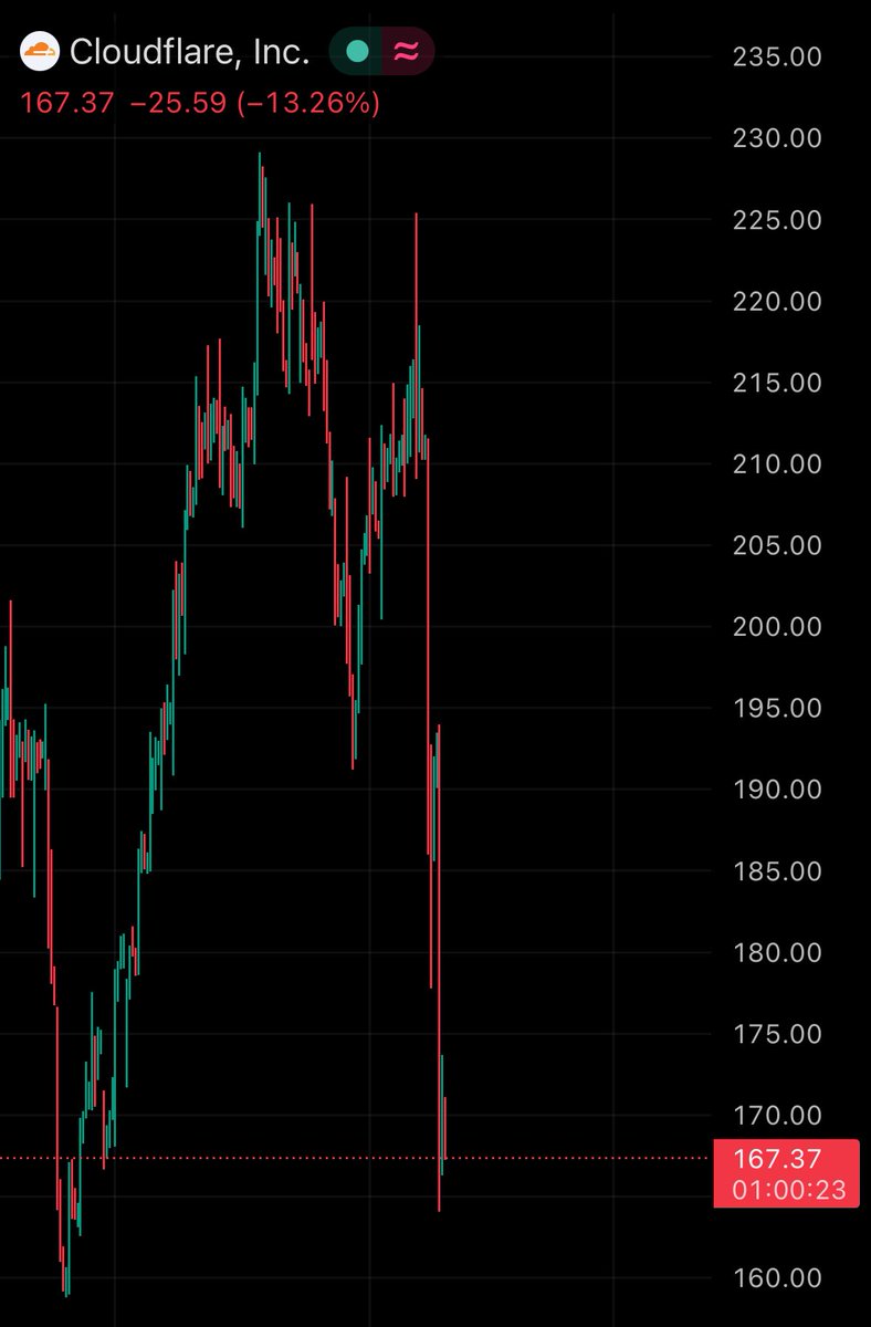 PolymarketMoney's tweet photo. BREAKING: Cloudflare lost over $9,000,000,000 in market cap after Anthropic announced its new AI cybersecurity model. https://t.co/tlio3VxHcB