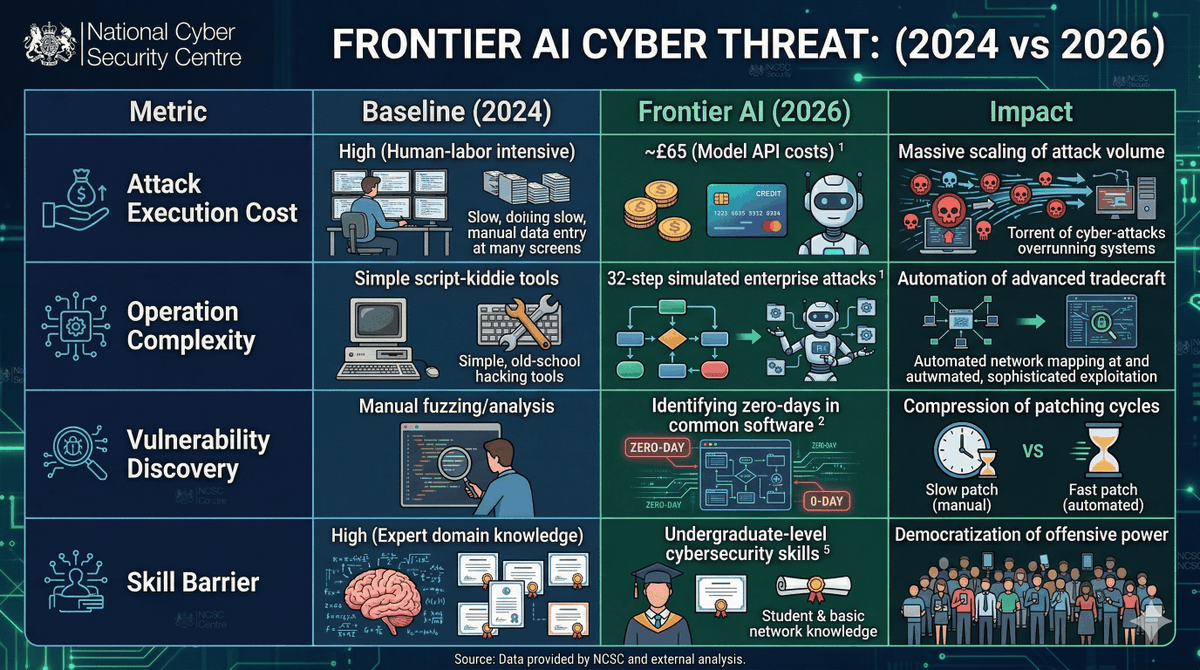 🚨 NCSC 2026 Assessment: Sophisticated enterprise breaches are dropping to a £65 API cost.

As "Promptware" scales, <a href="/ZerberusAIHQ/">Zerberus</a>  is arming defenders with a "Sovereign Sentinel" suite, #RAGuard, #TraceAI, and #JudgeLLM, to turn the tide against frontier threats.

Governance by