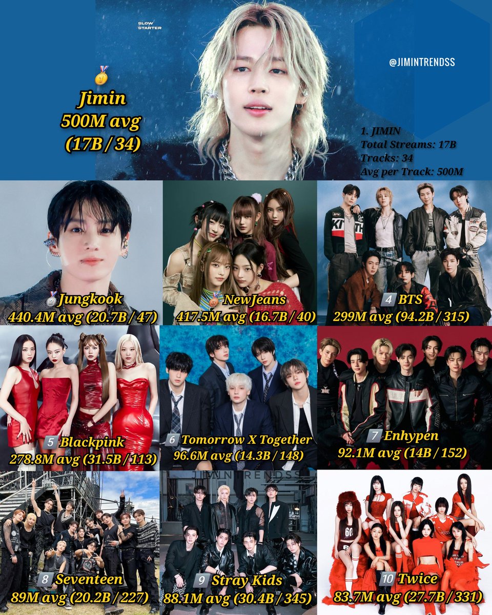 Jimin Trends ( 지민 ) tweet media