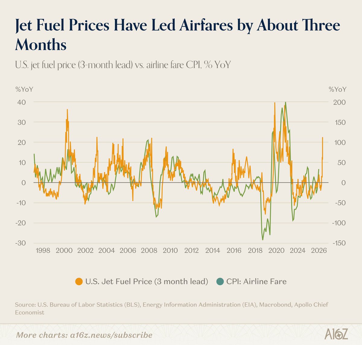 a16z's tweet image. Summer travel could get expensive

More charts: a16z.news/p/charts-of-th…