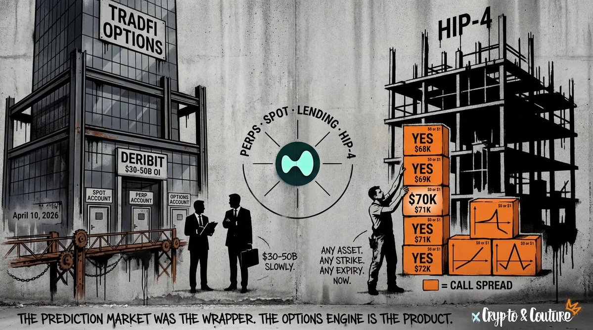 🔧 HIP-4: jak binarne rynki predykcji stają się silnikiem opcji TradFi na Hyperliquid L1

Większość ludzi widzi HIP-4 jako "Polymarket na Hyperliquid." 

To jest błąd. 

Binarne kontrakty (YES/NO rozliczające się w 0 lub 1) to cegiełki z których można zbudować dowolną strukturę