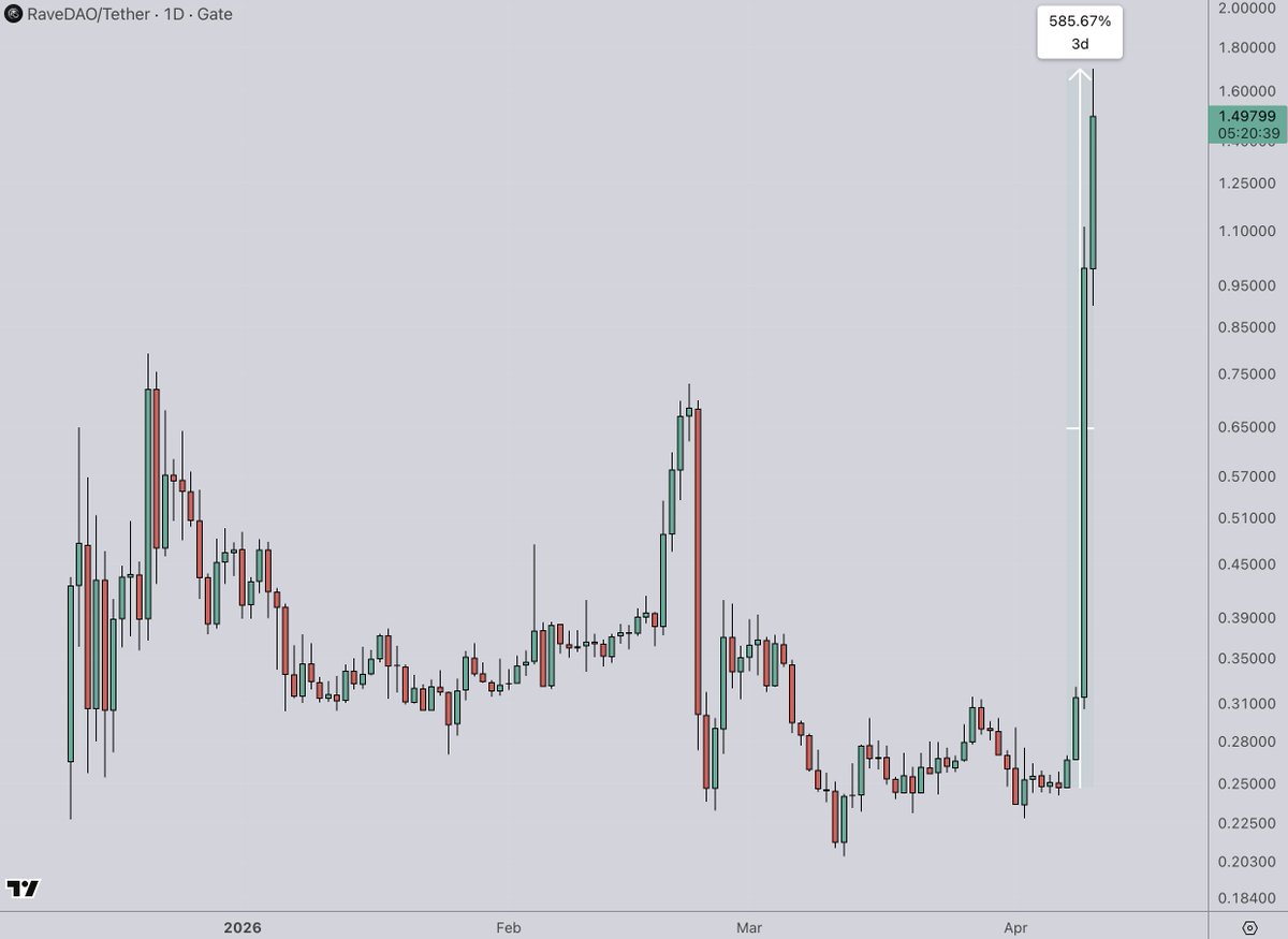 nobrainflip's tweet photo. WHAT IS THIS???

$RAVE is up 6x in 3 days.

Hope at least one of you is still holding (as I am) https://t.co/dvWnTrzZuV