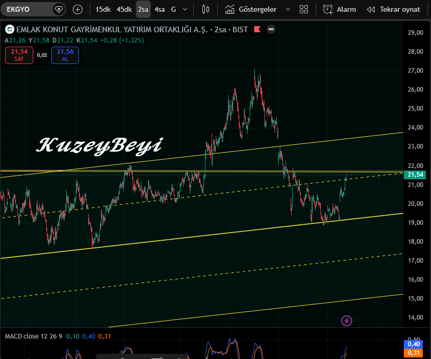 #EKGYO 19.15 destek çalışmış görünümü olumluya çevirmiş.
21.75 ilk direnç.. Kırarsa 23.50 
(ytd)
