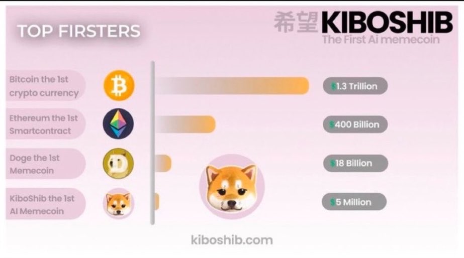 Except for his own parents—goddess Kabosu $DOGE &amp; Eth-god dog $SHIB —<a href="/KiboShib/">KIBSHI — first AI Meme Coin🐕🤖</a> / $KIBSHI is as big of a Legacy Coin/memecoin as it gets—over $PEPE, $BONK, $SPX, etc.

ZERO major crypto-heads have yet to spot it.

The 1st intersection of Humans, AI &amp; Crypto. Hiding in plain sight.