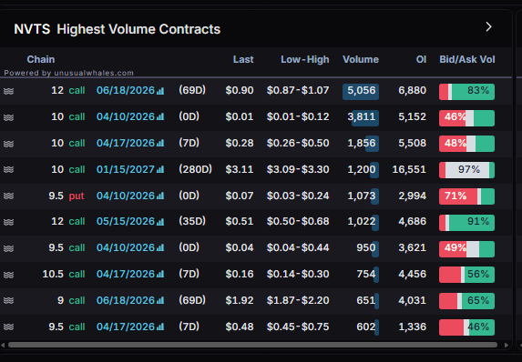 planert41's tweet image. $NVTS update - looking for 12