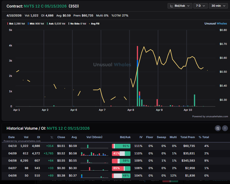 planert41's tweet image. $NVTS update - looking for 12