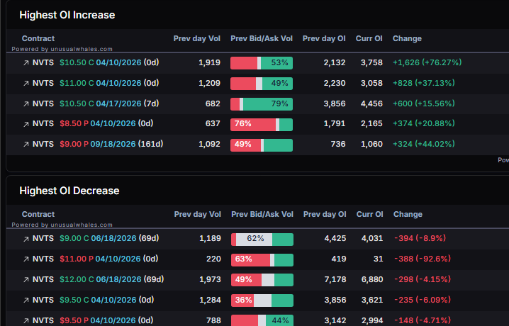 planert41's tweet image. $NVTS update - looking for 12