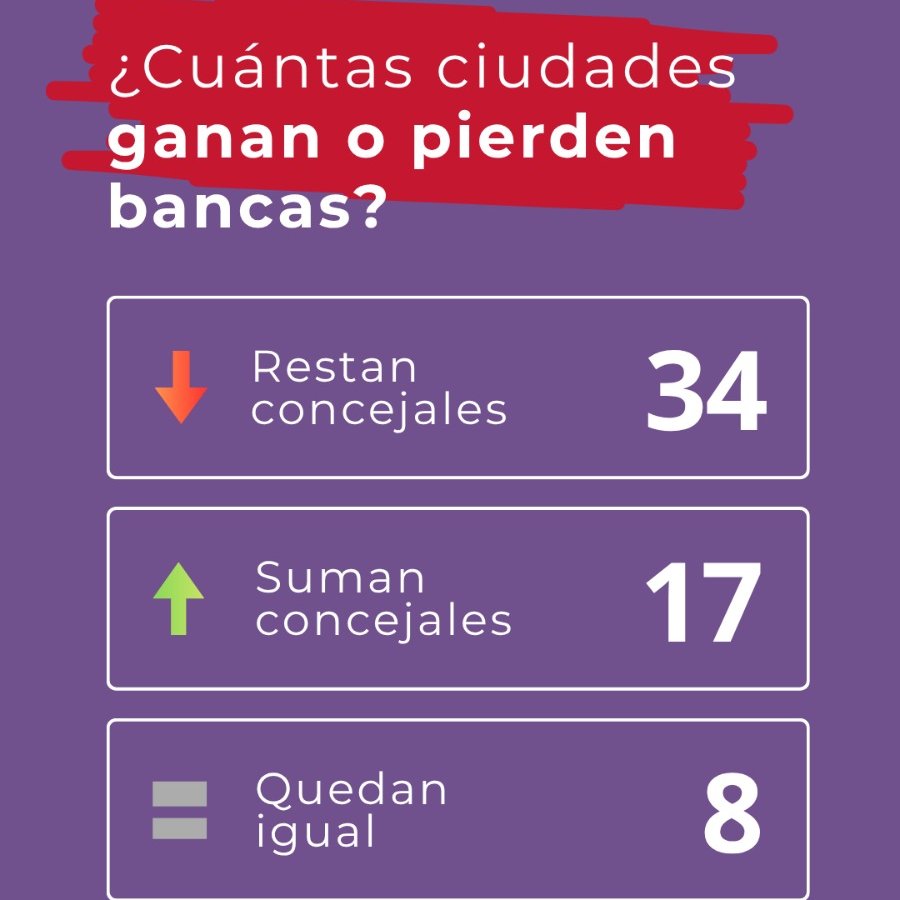 rcantoia's tweet image. ❗Nuevo Mapa Municipal en #SantaFe. 

La nueva ley orgánica de municipios redefine competencias y atribuciones, pero también altera el mapa electoral. Ahora:

1) Todas eligen Intendente
2) Las localidades con menos de 10.000 habitantes eligen además miembros de Comisión Municipal