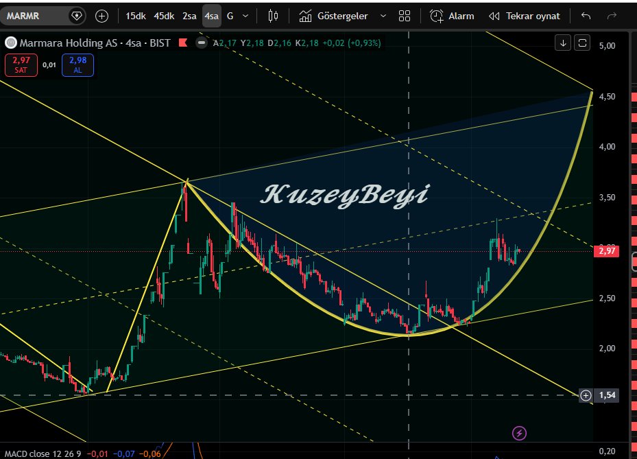 Kuzeybeyi1's tweet image. #MARMR 2.80 üstünde kaldıkça olumluyuz..
3.10 direnç 
(ytd)