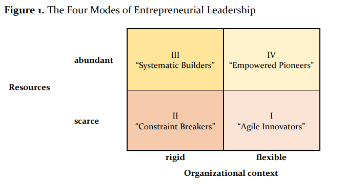 Nobility_99's tweet photo. Four Modes of Entrepreneurial Leadership. Aligning Innovation Strategy with Organizational Context https://t.co/L9skcBwZww #entrepreneurship #leadership #organizationdesign #strategicalignment https://t.co/bnk32cBP1D