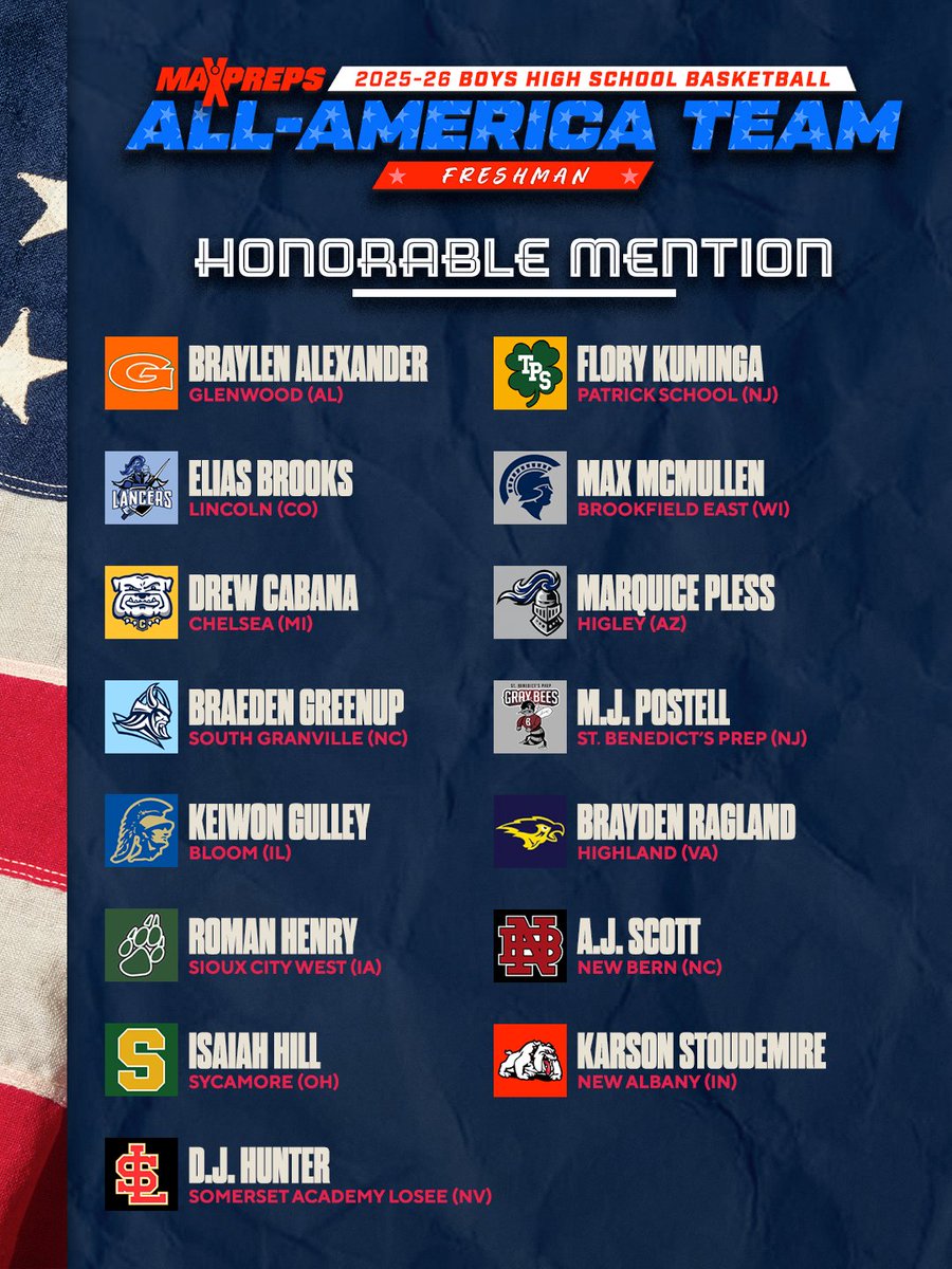 Honorable mentions round out the MaxPreps Boys Basketball Freshman All-America selections! 🏀 

See full story ⬇️
maxpreps.com/news/nsYxXebNK…
