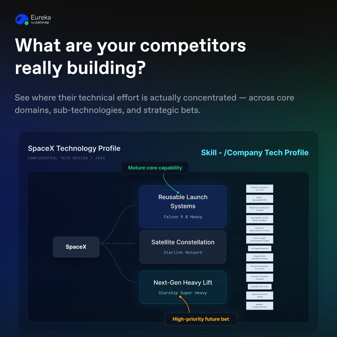 PatsnapEureka's tweet photo. Evaluating a competitor's technical strength?
Three things you actually need to know: 
— What are they betting their R&D on? 
— Where do they overlap with you, and where are the gaps? 
— What moves are they making right now?

① Company Tech Profile ��� see where their effort is really going 
② Quick Research → get the evidence on what overlaps with yours 
③ Pulse → catch what they're filing before it becomes news
Not a summary. Evidence you can act on.
#CompetitiveIntelligence #Patents