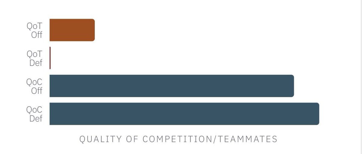 Is there a player in the league right now getting less help on both ends while also taking on tougher matchups than Connor Bedard?

Quality of teammates vs. Quality of competition 

<a href="/hockeystatcards/">HockeyStatCards</a> #Blackhawks