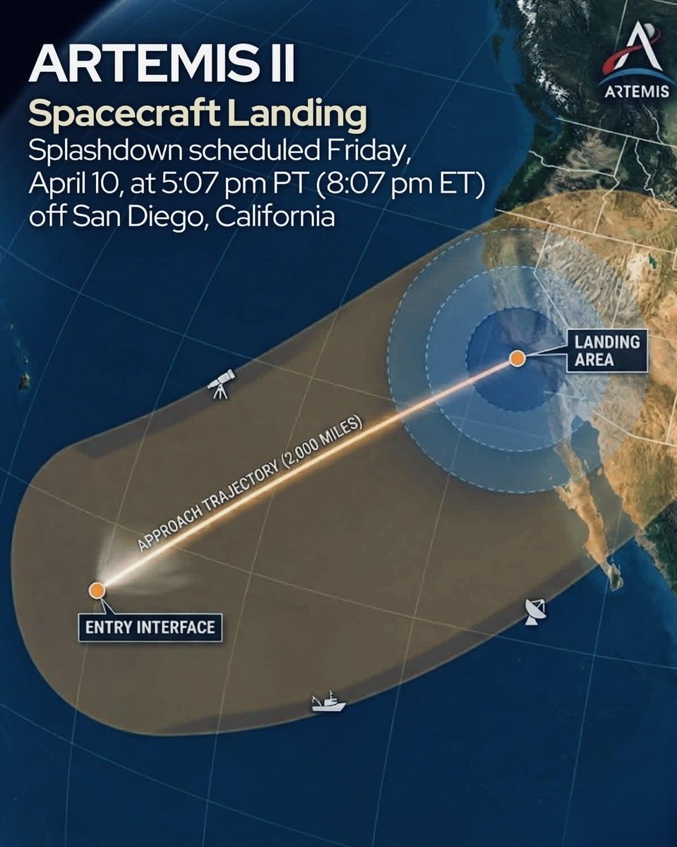 ArtemisMooner's tweet image. 🚀 LIVE: Artemis II Splashdown Updates
NASA’s Orion capsule is set to splash down in the Pacific Ocean at 8:07 p.m. ET, off the coast of San Diego, after completing a 695,000-mile journey around the Moon.

#Artemis #NASA #Orion #Artemis2 #SpaceNews

$Artemis -