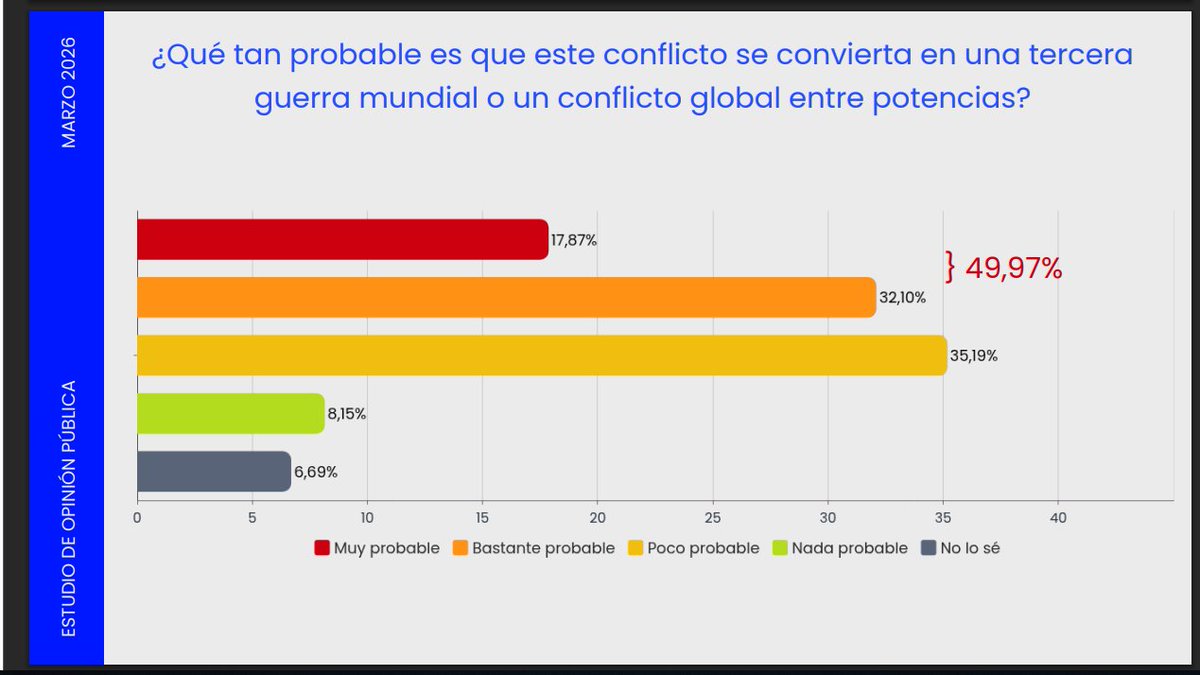 mdarrigo's tweet photo. Interesante estudio de @EscenariosAr sobre la guerra en Medio Oriente: 

1) La gran mayoría, a favor de la neutralidad
2) Alta percepción de riesgo sobre una escalada global 
3) China, el actor dominante a futuro
4) El efecto percibido en Argentina: aumento de los combustibles https://t.co/lcVked6v5d