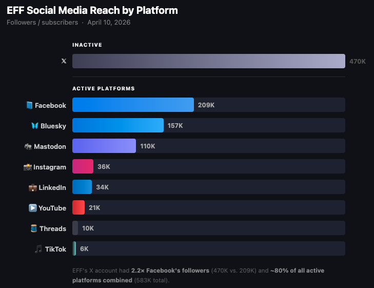 X is objectively the highest impact platform.

Leaving is obv a virtue signal to its audience on more heavily-moderated platforms. The result is that EFF is now less effective in achieving it's stated mission, but I suspect the EFF is captured &amp; the mission corrupted anyways.