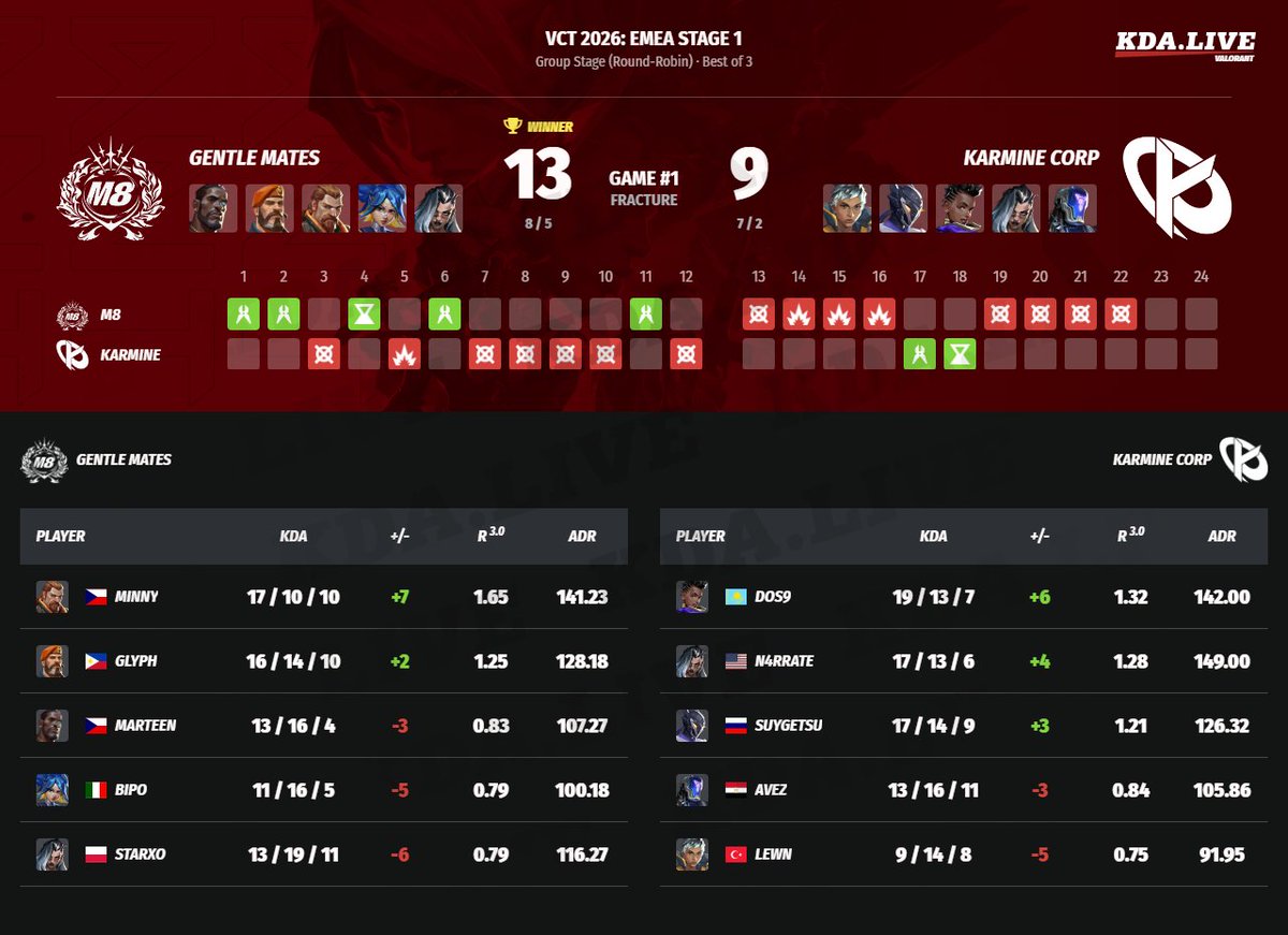 kda_live's tweet image. #valorant #KarmineCorp #Karmine #GentleMates #M8