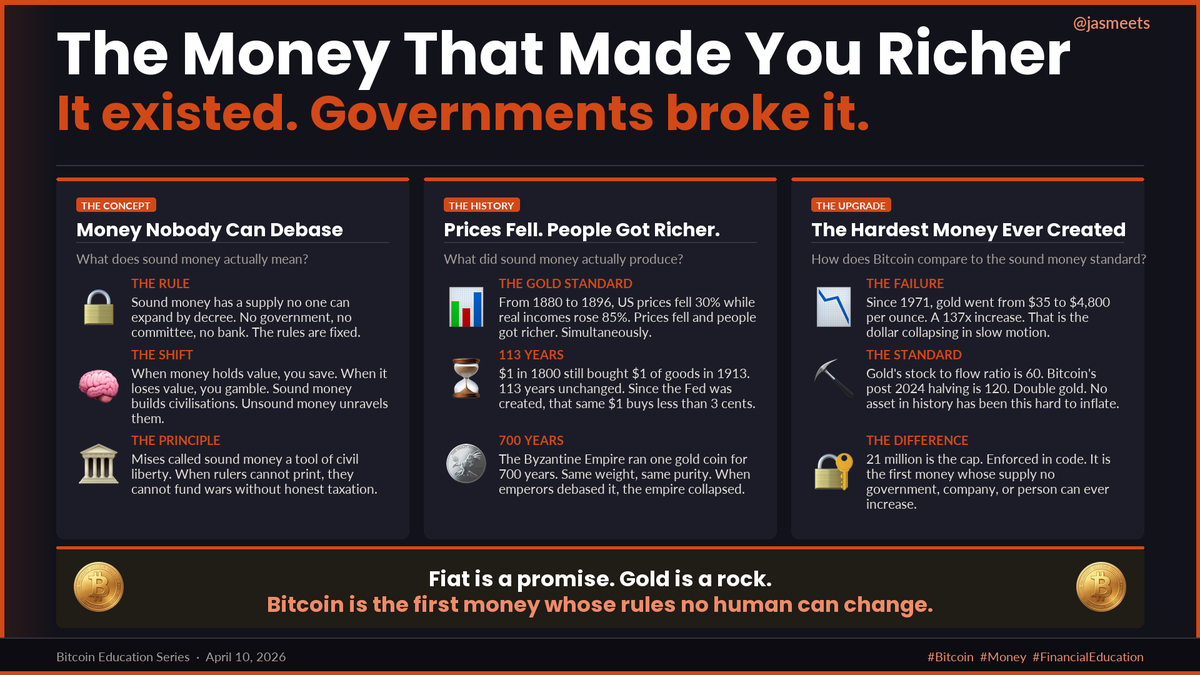 jasmeets's tweet photo. Sound money made you richer while you slept.
Prices fell 30% from 1880 to 1896. Incomes rose 85%.
Governments abandoned it in 1971. The dollar lost 99% against gold since.
Bitcoin brought it back. 21 million. Fixed in code. Forever.

#Bitcoin #Money #FinancialEducation https://t.co/pB7kmGsMaZ