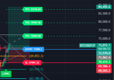 Vikkfx_'s tweet photo. $BTCUSD trade 2

ENTRY: 71890
SL: 67941 https://t.co/Ex5dJCzgN1