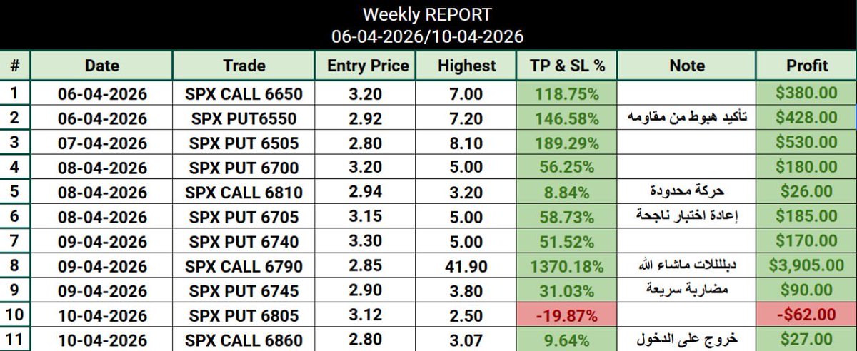 ZTH_Trading's tweet photo. 🔥 Weekly Report – أداء أسبوعي قوي

أسبوع مليان فرص واضحة وتنفيذ مضبوط 👌
نتائج قوية بفضل الالتزام بالخطة وإدارة الصفقات.

📊 تنوع في الفرص + قراءة دقيقة = أداء مستمر

💬 مستمرين بنفس النهج لتحقيق نتائج أفضل بإذن الله

#SPX #QQQ #السوق_الأمريكي https://t.co/foN27Cbebn