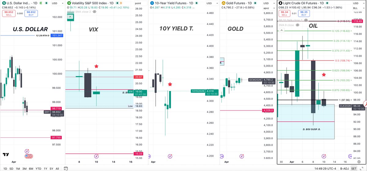 DigitalMicroT's tweet photo. High Inflation
Oil and Vix are still at elevated levels
10 Yr. Yields still high
ES_F/MES 6857.50 at the time of post with less than an hour left to go in the session. Last 3-days Upper BB zipcode tagged.  #ES_F #SP500 #Macro #HedgeFund #Familyoffice #Riskmanagement #Liquidity let's see how this ages by Thursday 4.16.26