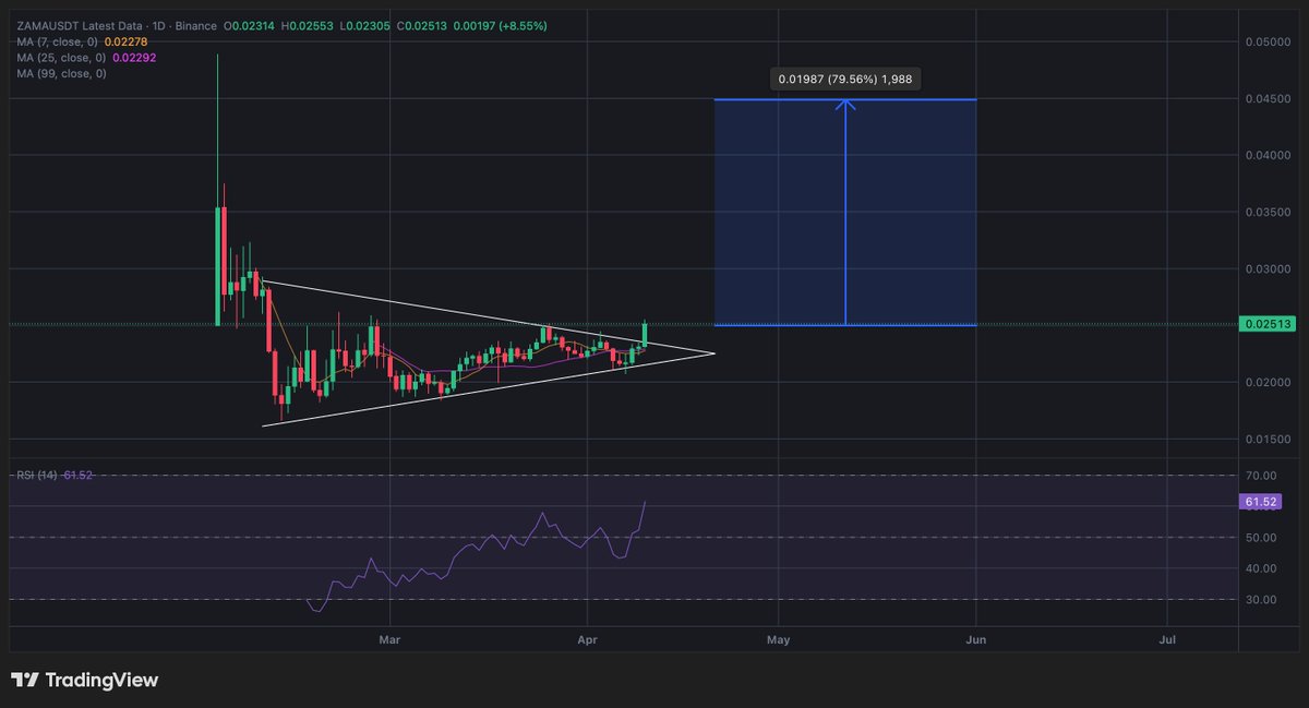 abojasimc's tweet image. #zama $zama ✍️ 

الدخول من السعر الحالي : 25-24
الوقف : 0.0220 🛑
الهدف : 0.0500 🟢
للمزيد من الصفقات انضم الي قناتي العامة لتوصيات : 👇🏻

 t.me/abojasimp