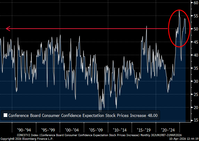 RBAdvisors's tweet image. Households remain historically #bullish re #StockMarket. Time will tell whether that is a longer-term contrary signal.