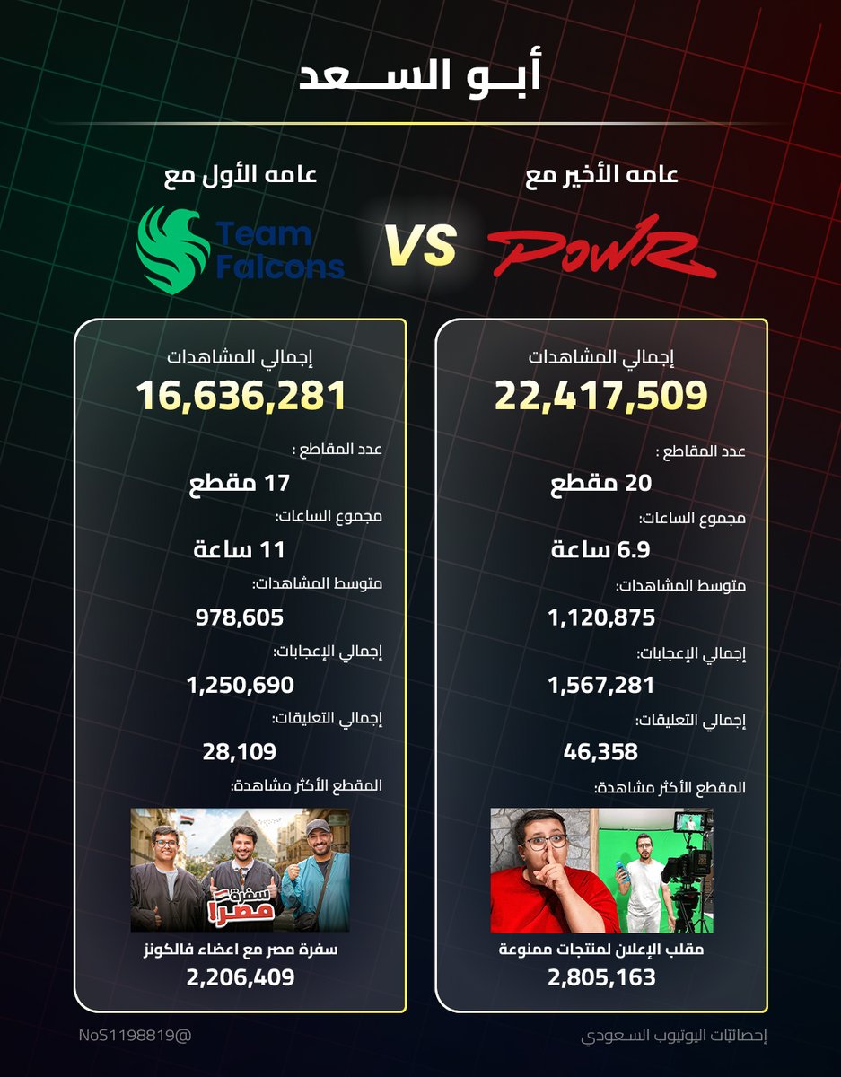 إحصائيّات اليوتيوب السعودي tweet media