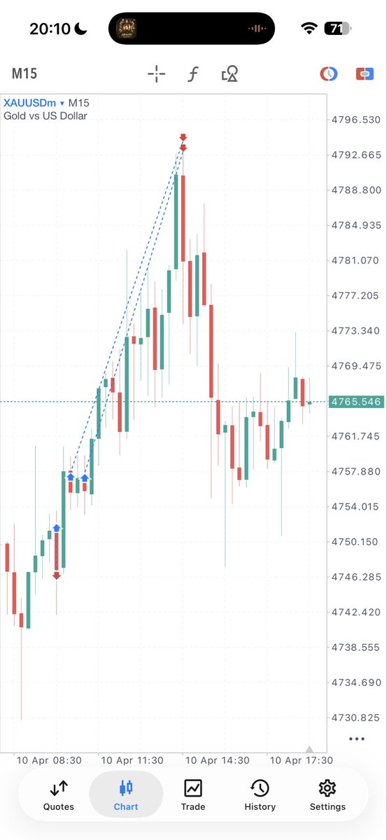 DaprinceFx's tweet photo. Took two trade today (TTTT😂) my plan was just one trade but I got in too early so I got stopped out 😪 then i placed the second entry ⭐️BOOM⭐️ https://t.co/soPoRgCqFT