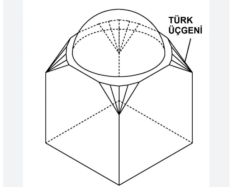 savgatore's tweet photo. Türk Üçgeni - Turkish Triangle

Türklerin dünya mimarisine kazandırdığı mimari bir ögedir.

Kare ya da dikdörtgen planlı bir alanın üzerine kubbe oturtmak için kullanılan Kubbe Geçiş Elemanı.

Kare planlı bir odanın köşelerinde, yan yana dizilmiş ters ve düz üçgenlerden oluşan "üçgenler kuşağı" yaratılır.

Bu üçgenler yukarı doğru daralır, kare tabanı sekizgene dönüşür ve sekizgenin üzerine kubbe rahatça oturtulur.

Bu işlem sonunda kubbe ağırlığı köşelere dağılır ve alan hem yapısal olarak sağlam hem de görsel olarak estetik hale gelir. 

İlk örnekleri 8. ve 9. yyda Uygur stupa mimarilerinde karşımıza çıkarken Selçuklu döneminde de olgunlaşır.