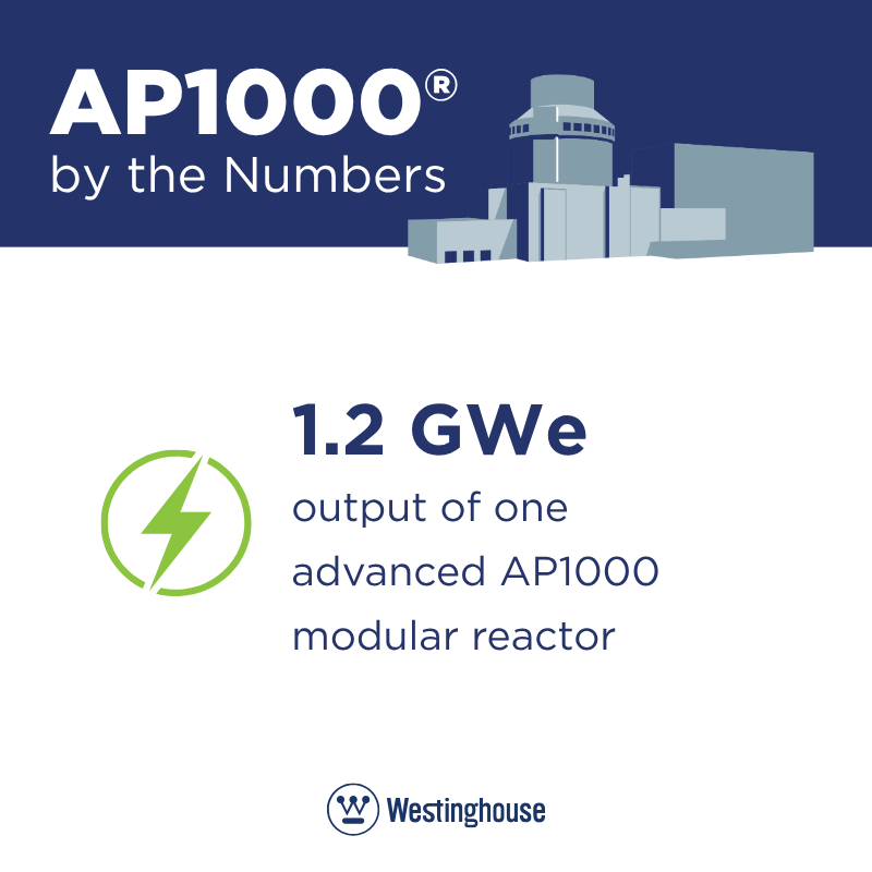 WECNuclear's tweet image. Meet AP1000® technology, by the numbers:
🏠 1.2 GWe per unit = 800K+ U.S. households powered
📈 $93+ billion in U.S. GDP from constructing a 10-unit fleet
💪 44K+ jobs created every year for 13 years during construction

Our shovels are ready. 🔗 bit.ly/47Or0LK