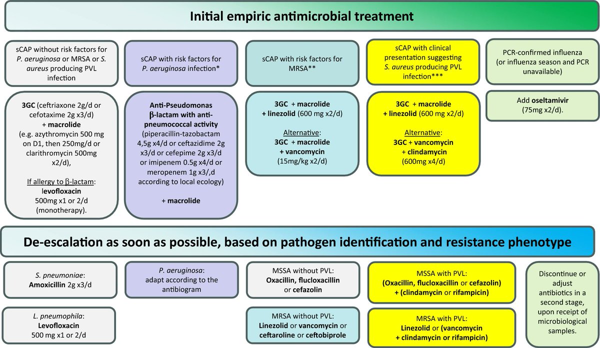 FcoAyusoMC's tweet photo. Tratamiento empírico en #Neumonía  adquirida en la comunidad  grave. 
Pensar en Macrólidos y su efecto: 
1.-Inmunomodulador. 
2.-Cobertura para Bacterias intracelulares.
3.-Menor efecto arritmogenico ( comparado con quinolona) https://t.co/62zYGc2LQE