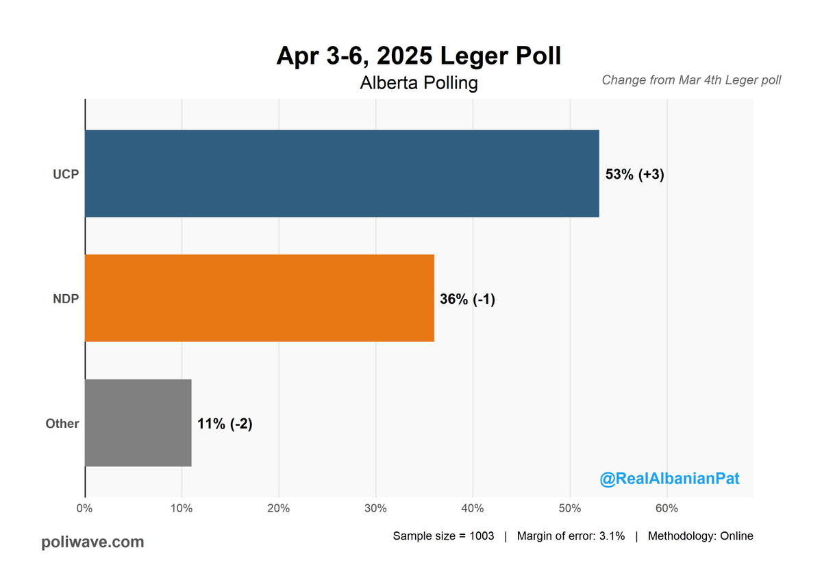 RealAlbanianPat's tweet image. New Leger Alberta poll

🔵UCP: 53% (+3%)
🟠NDP: 36% (-1%)
⚪OTH: 11% (-2%)

(+/- change from last Leger poll)