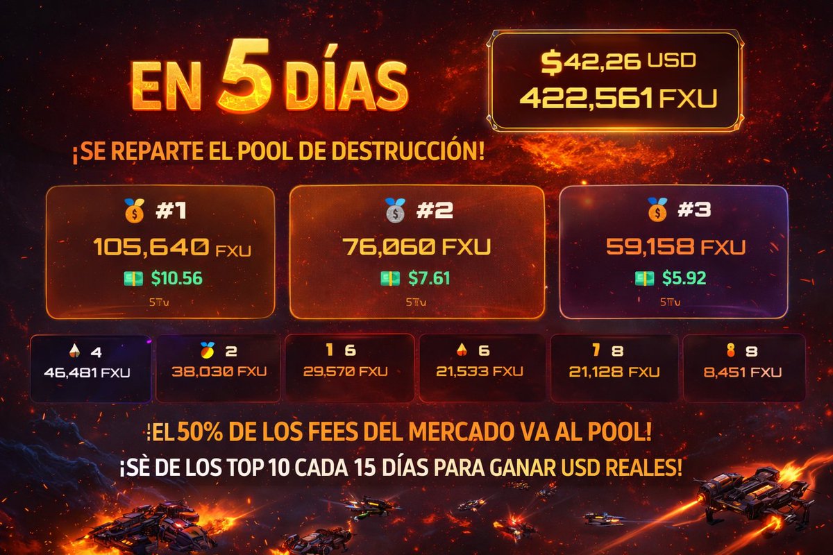FalcoX_universe's tweet photo. 🚨 En 5 días se reparte el Pool de Destrucción 💣

💰 50% de los fees → al pool
🏆 TOP 10 cada 15 días
💸 Gana USD reales
🔥 Juega. Sube en el ranking. Cobra.
#GameFi #PlayToEarn #Crypto $FXU https://t.co/qPyaO1dUSQ