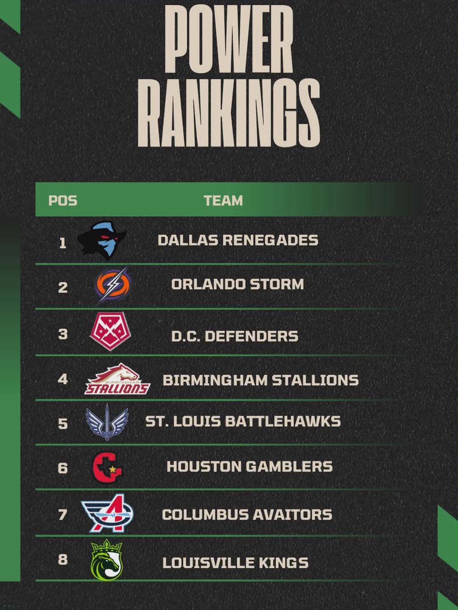 HornsForwardPod's tweet photo. @snapdpodcast 

Our week 2 power rankings!

Now we know everyone dos this different but as explained in our episode last night, ours is not based on a weekly power rankings but more of a week over week.  So, in the end, the hopes is to have the top 2 as our teams going to championship.

What y’all think?  Let us hear it and if you are arguing just because you are emotional over your team’s rank, go ahead and talk to your team and tell them to do better this weekend. 🫡