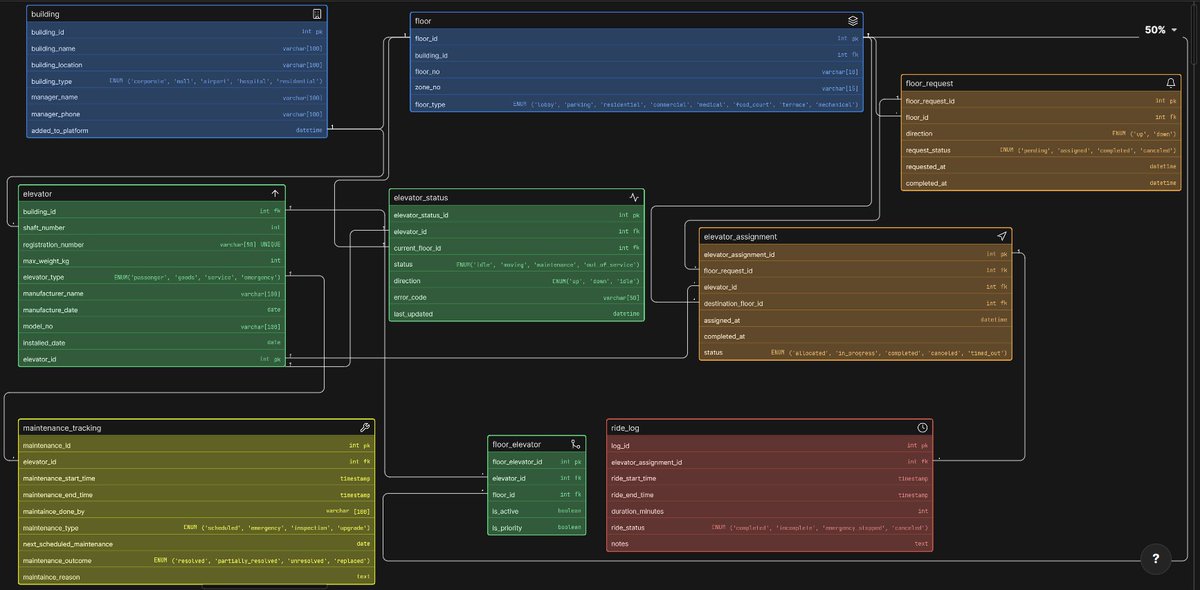 jai_baradia's tweet image. Smart Elevator Control DB Design!

- Static vs. Dynamic data separation
- Real-time elevator_status tracking 📈
- Dispatch logic: Request → Assignment → Ride Log
- Full Maintenance &amp;amp; Analytics history

@Hiteshdotcom @nirudhuuu @ChaiCodeHQ 

#DBMS #ChaiCode #Backend